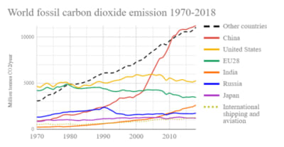 495px world fossil carbon dioxide emissions six top countries and confederations o1hgdj - Eugenol