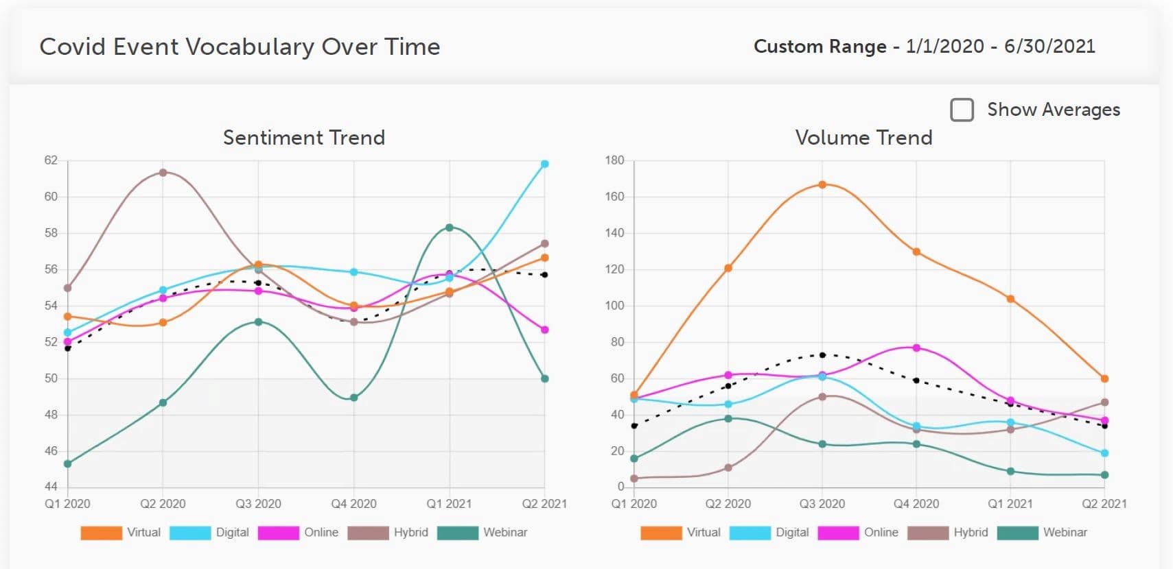 Two charts labelled Sentiment Trend and Volume Trend showing the rise and fall of types of event and sentiment towards each type
