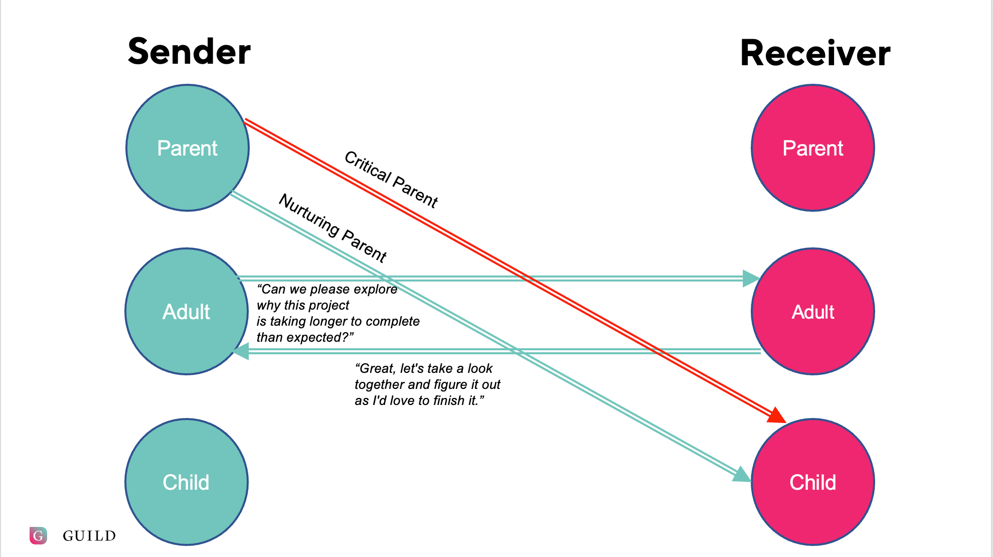 Diagram showing different "sender" and "receiver" interactions, with lines from Parent Sender to Child Receiver, and Adult Sender to Adult Receiver 