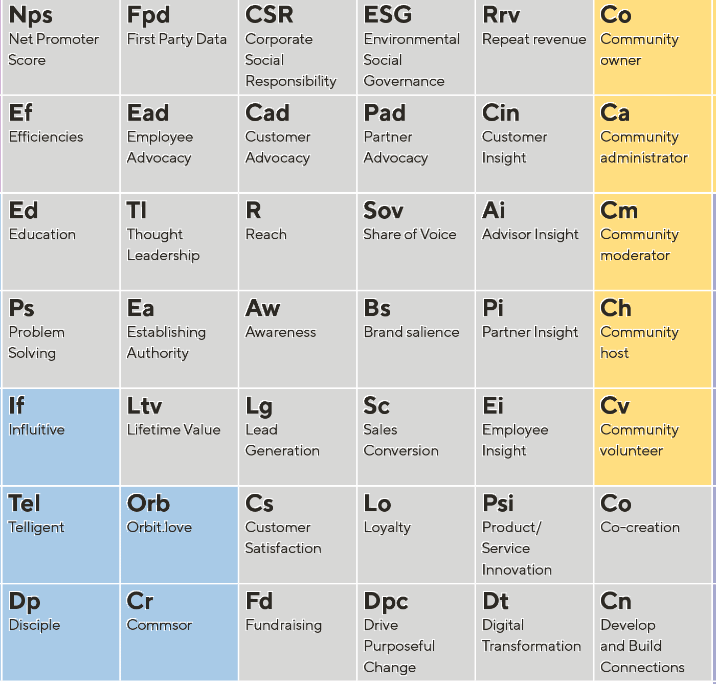 Extract from The Periodic Table of Community Strategy - Community Goals