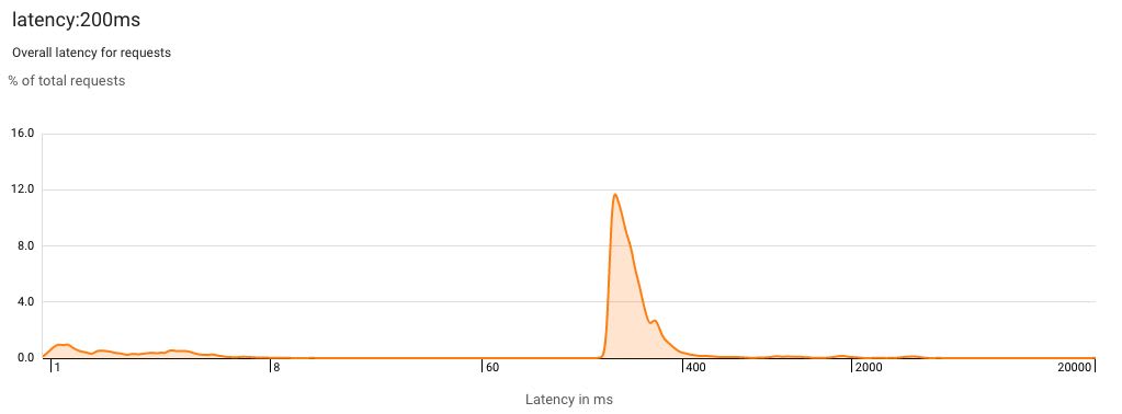 Understand requests latency with Stackdriver Trace