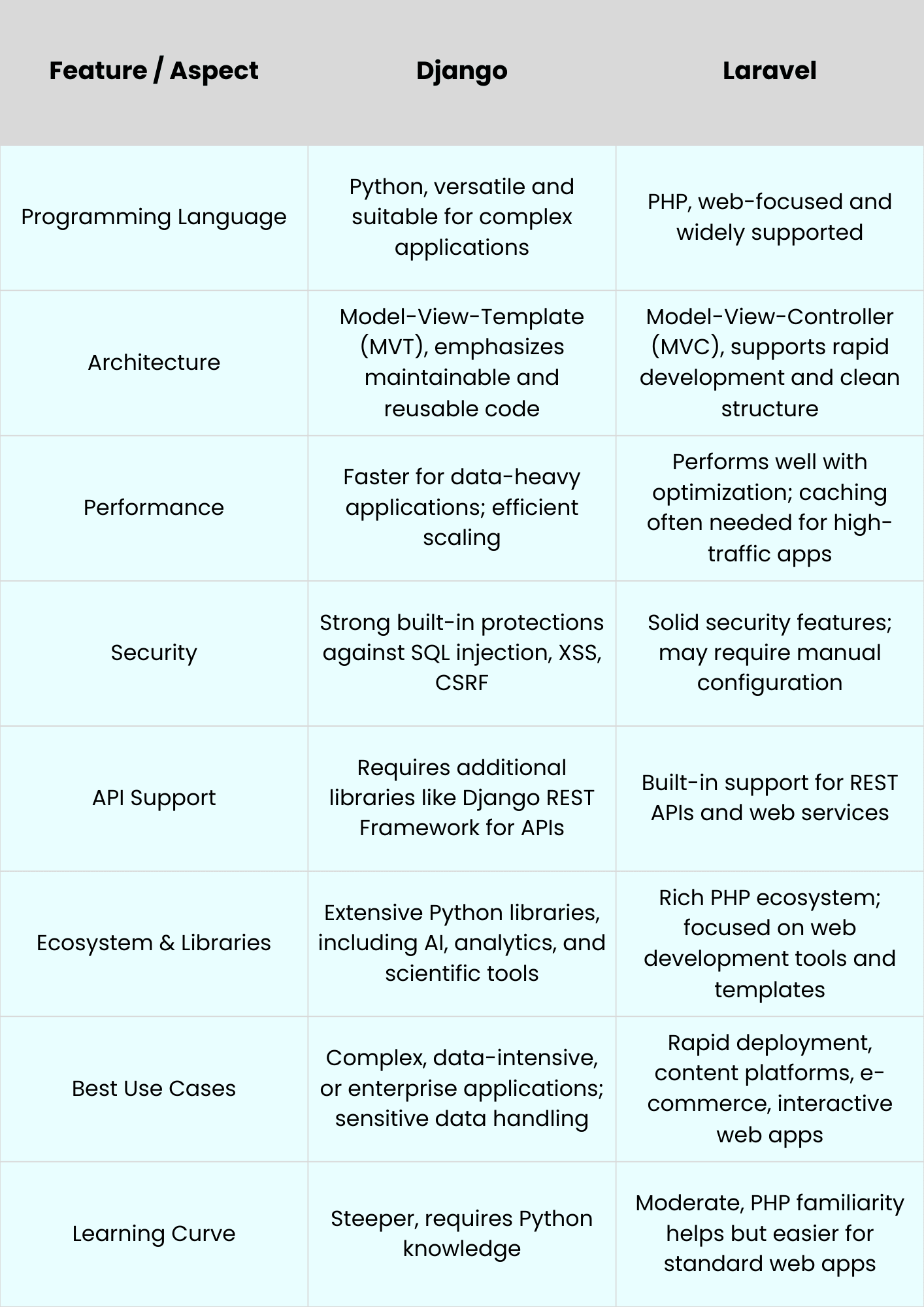 Django vs Laravel: Key Differences