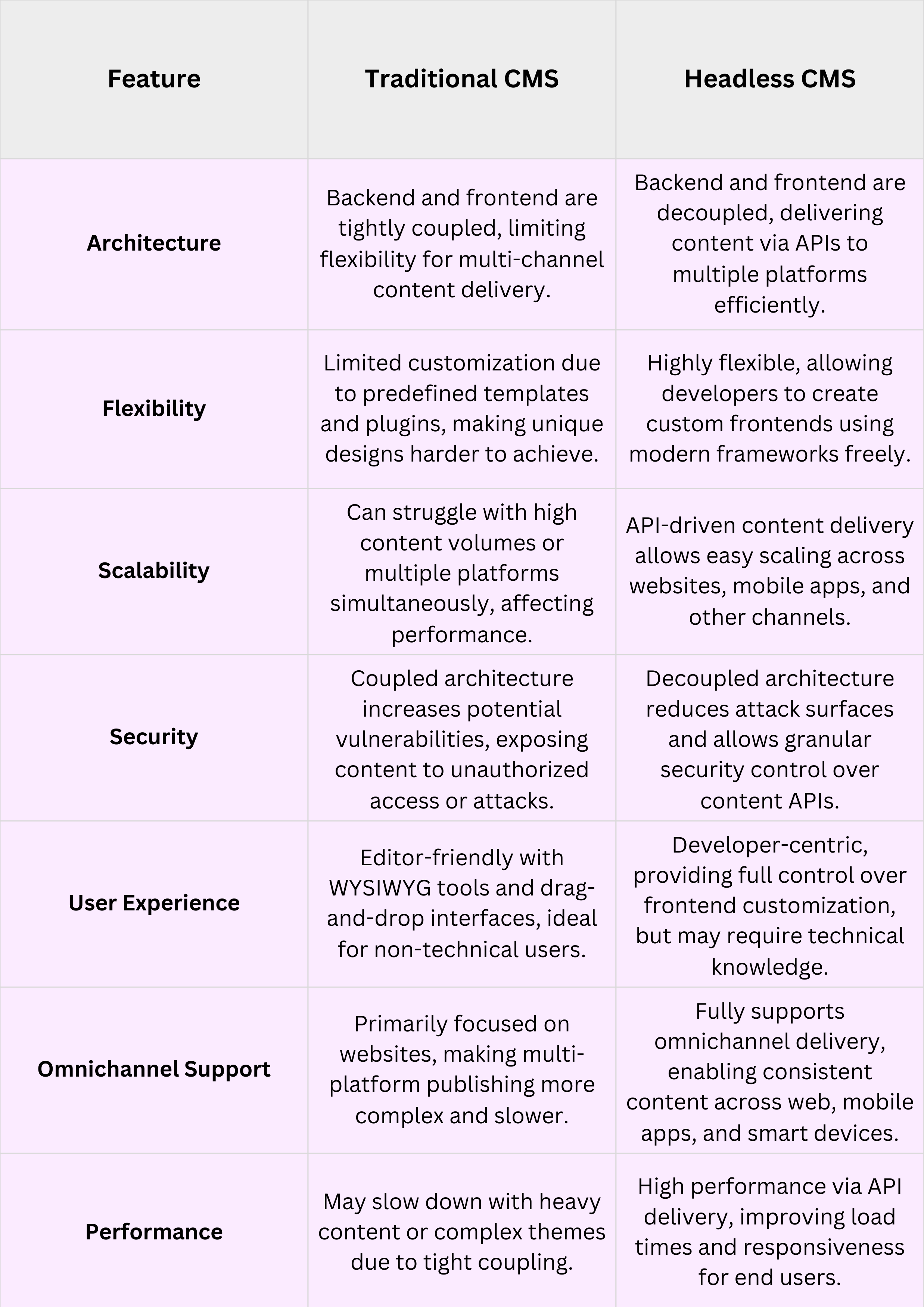 Headless CMS vs Traditional CMS