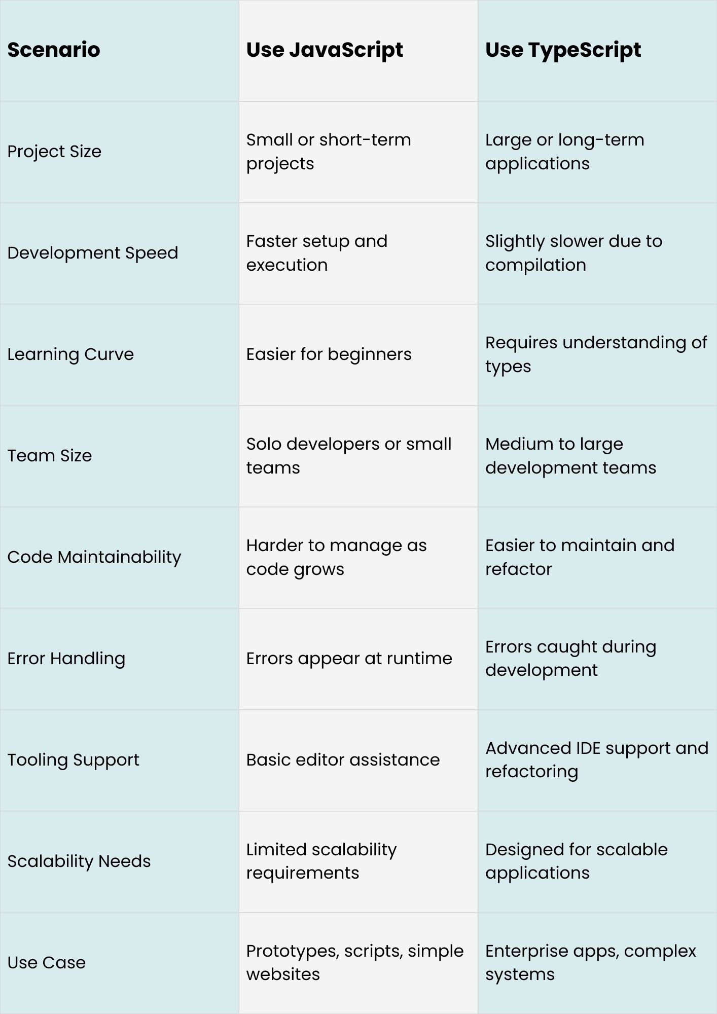 When to Use TypeScript vs JavaScript