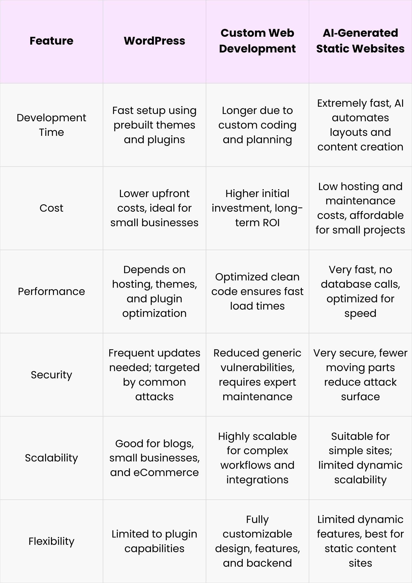 WordPress vs Custom Web Development vs AI‑Generated Static Websites