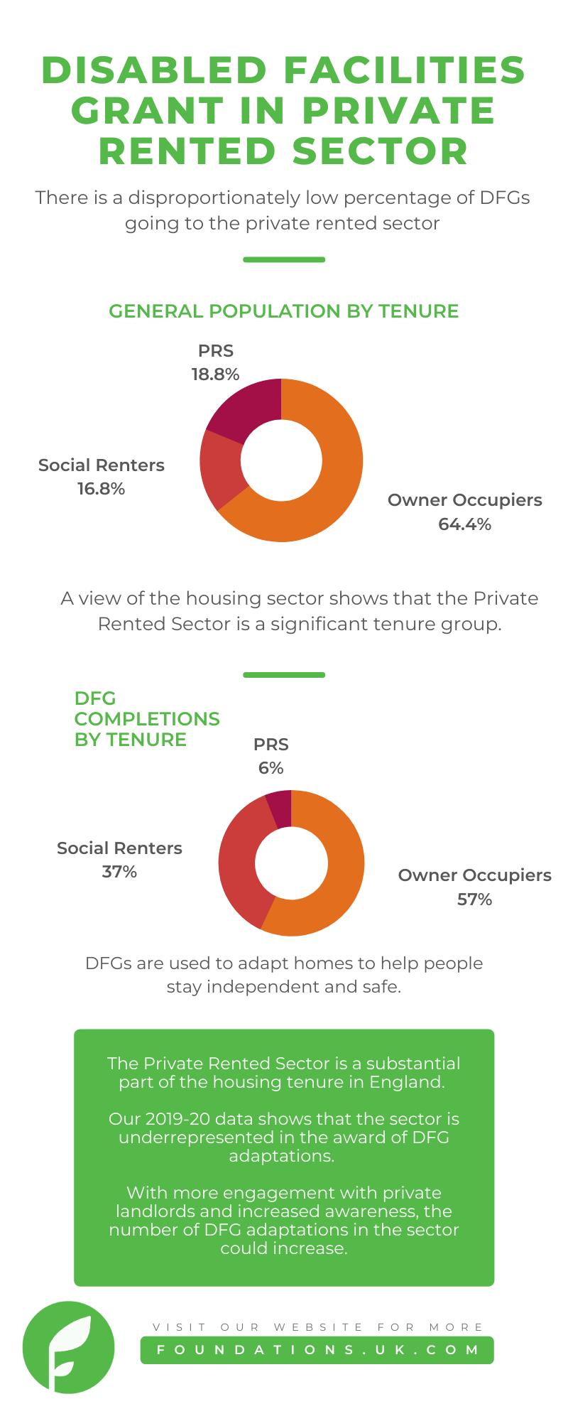 FoundationsHIA disabled facilities grant in the private rented sector statistics