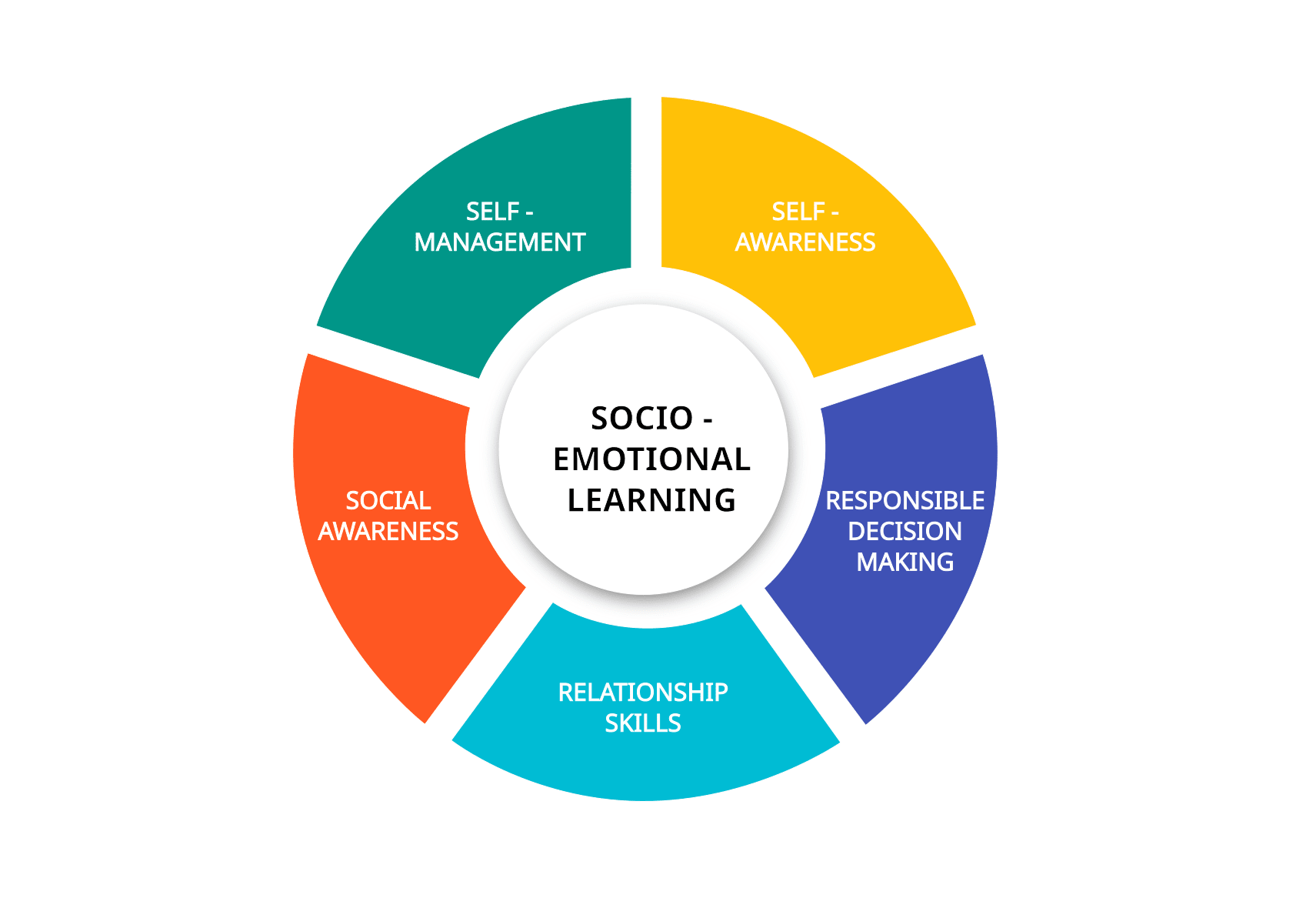 Chart of The Five Key Areas of Social-Emotional Learning