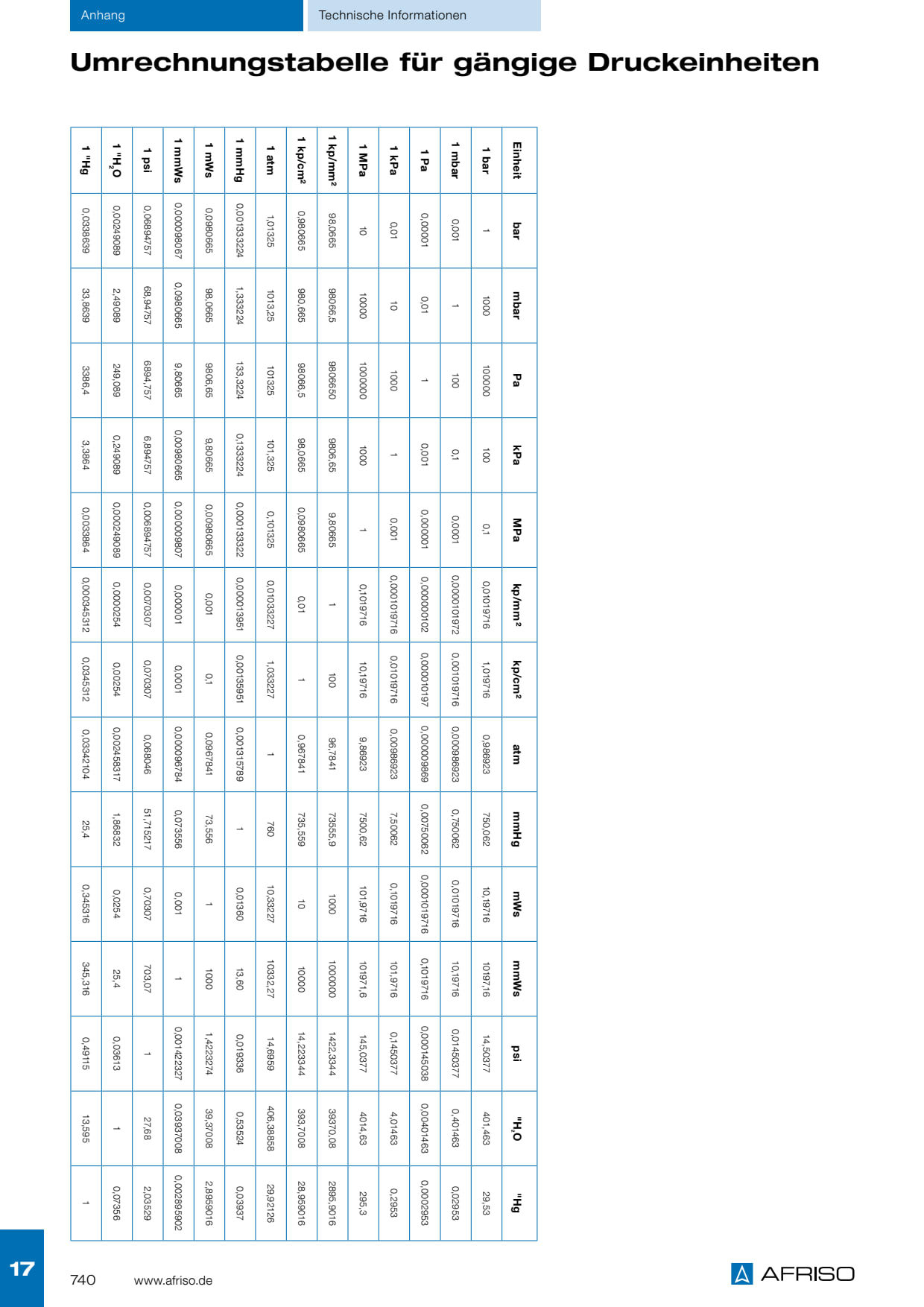 AFRISO_UMRECHNUNGSTABELLE_DRUCKEINHEITEN.PDF