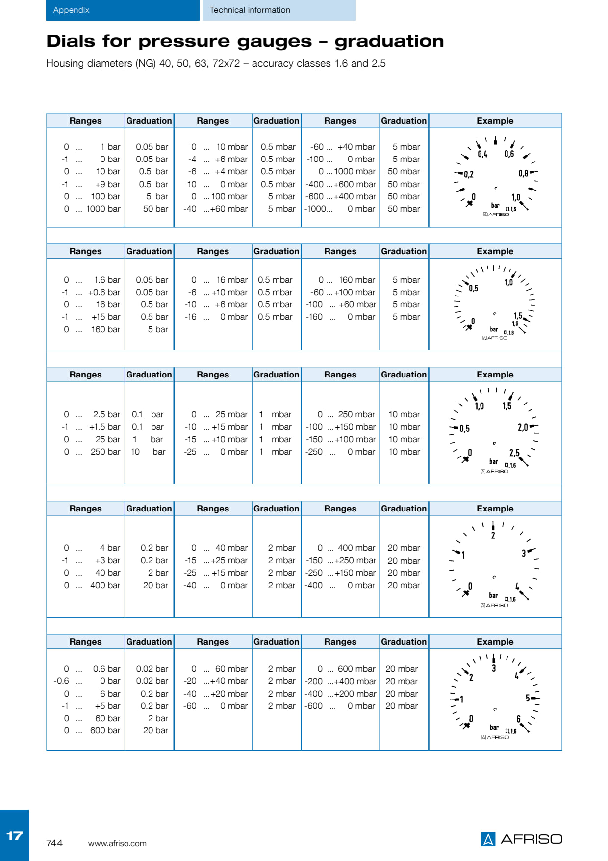 AFRISO_DIALS_FOR_PRESSURE_GAUGES-GRADUATION.PDF