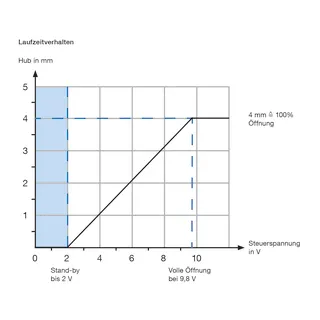 PRO_TEC_ANW_TSA14_LAUFZEITVERHALTEN_DE.TIF