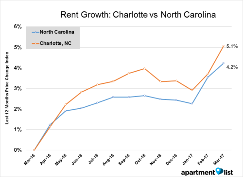 Average Rent In Charlotte North Carolina