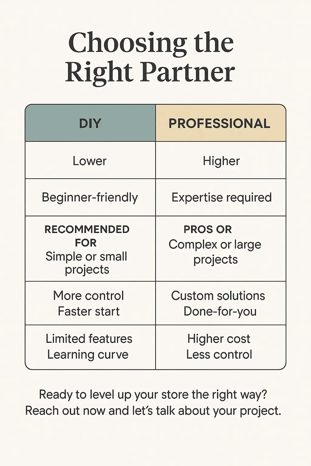 Decision matrix comparing DIY Shopify customization versus hiring professional developers.