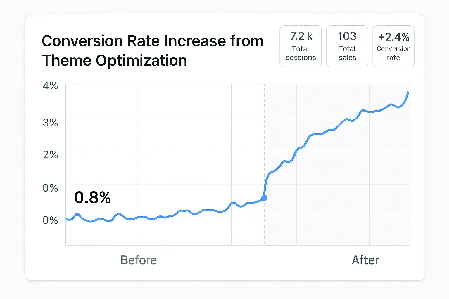 Analytics graph displaying conversion rate increase from theme optimization
