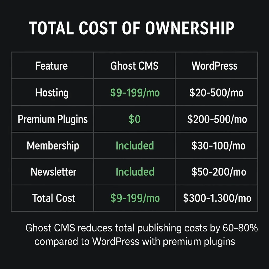 Total cost of ownership comparison between Ghost CMS and WordPress showing Ghost saves publishers $200-1000 monthly on hosting, plugins, and membership features