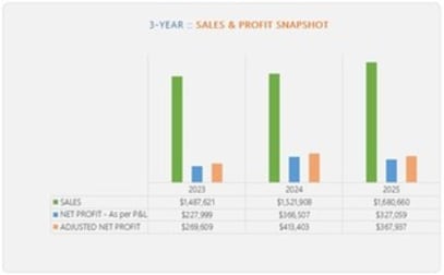 Building & Construction  business for sale in Joondalup - Image 1