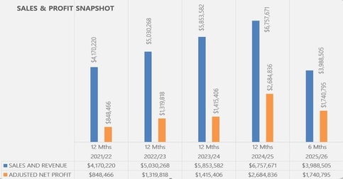 Transport, Distribution & Storage  business for sale in Perth - Image 2