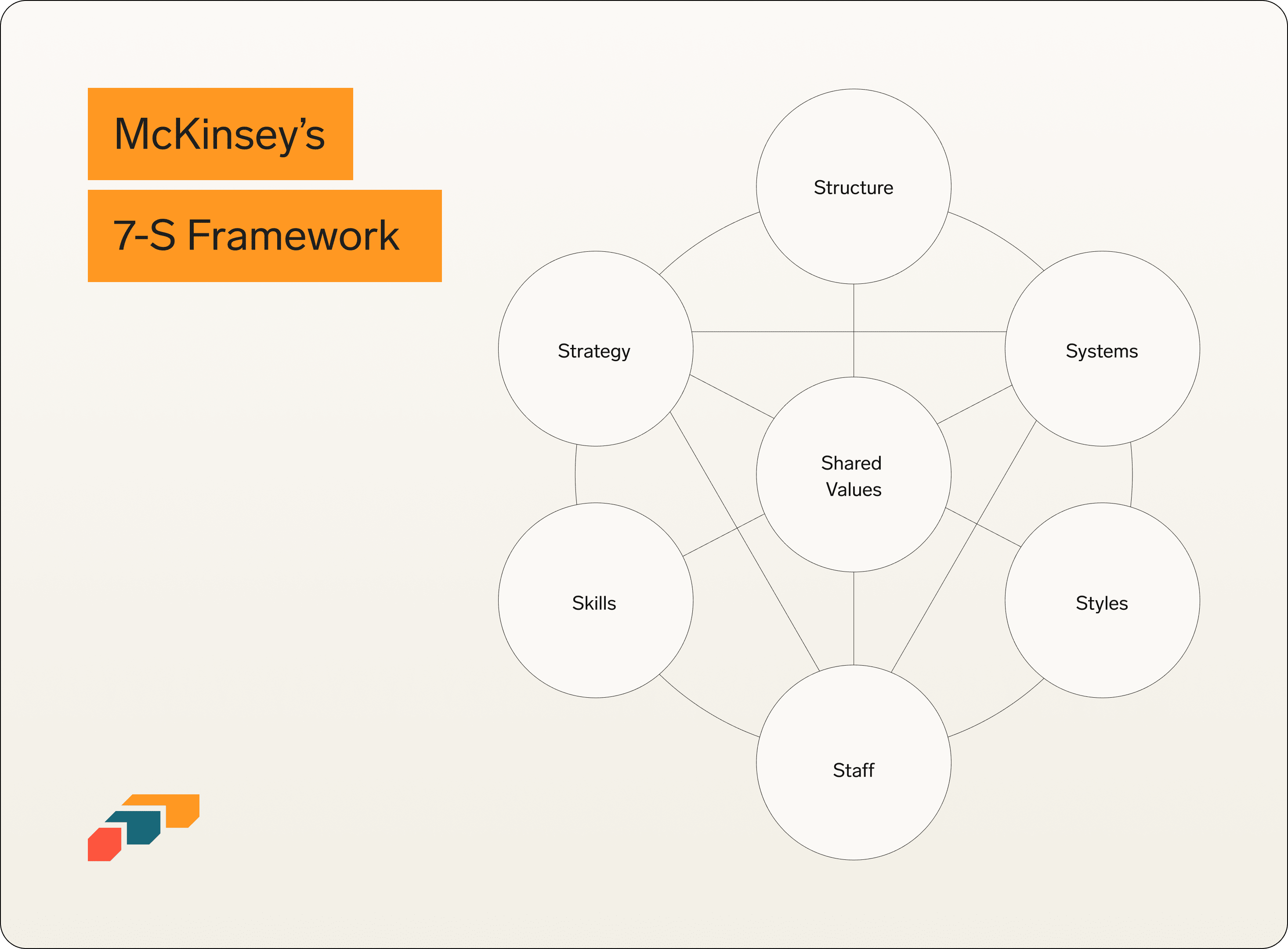 The McKinsey 7S Framework for change management.
