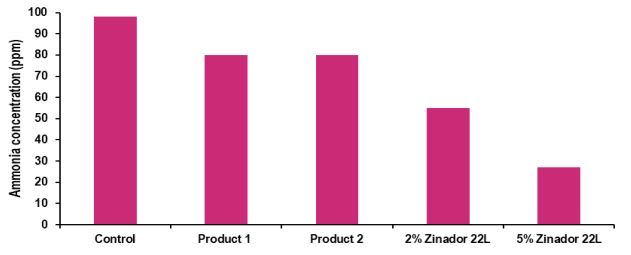 Zinador 22L outperforms competitors for ammonia odor neutralization