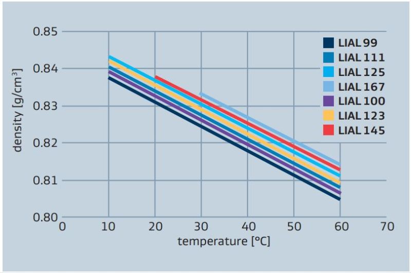 Sasol NACOL Ether 8 Density Profile