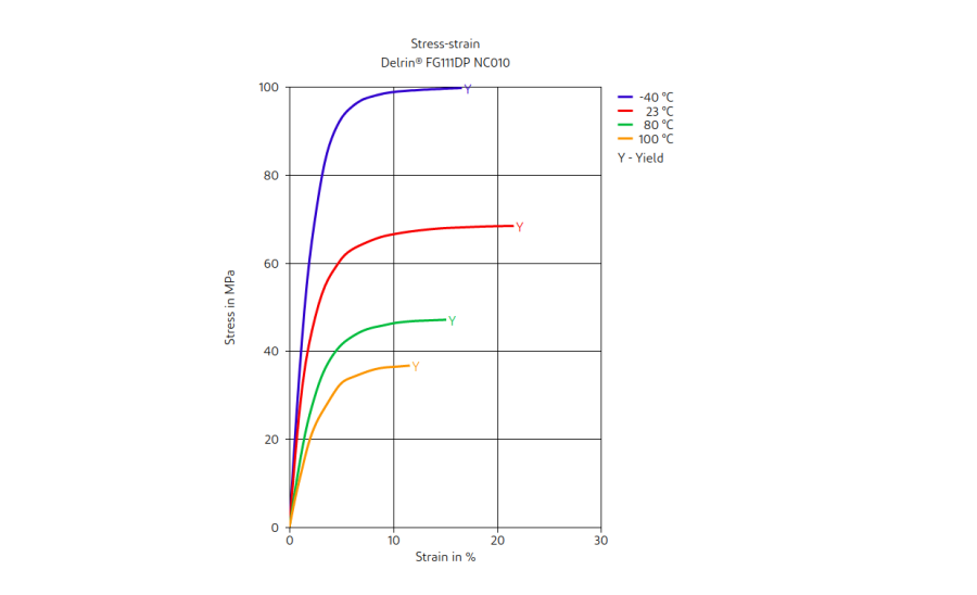 DuPont Delrin FG111DP NC010 Stress-Strain