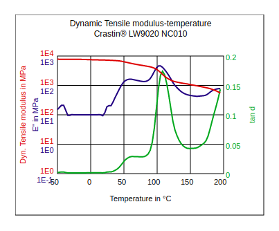 DuPont Crastin LW9020 NC010 Dynamic Tensile Modulus vs Temperature