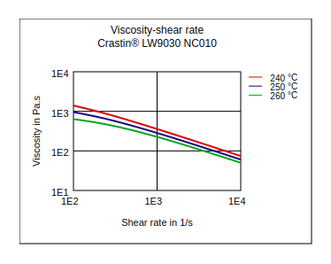 DuPont Crastin LW9030 NC010 Viscosity vs Shear Rate