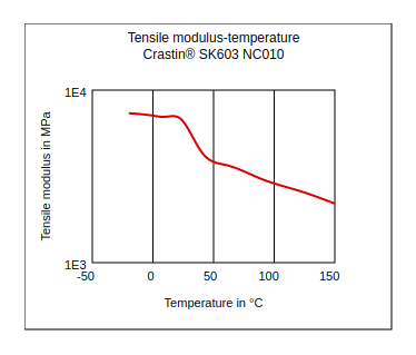 DuPont Crastin SK603 NC010 Tensile Modulus vs Temperature