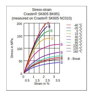 DuPont Crastin SK605 BK851 Stress vs Strain