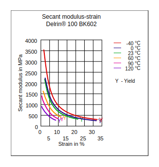 DuPont Delrin 100 BK602 Secant Modulus vs Strain