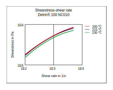 DuPont Delrin 100 NC010 Shear Stress vs Shear Rate