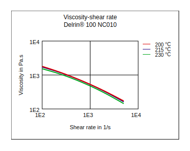 DuPont Delrin 100 NC010 Viscosity vs Shear Rate