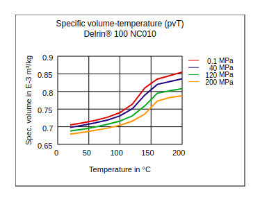 DuPont Delrin 100 NC010 Specific Volume Temperature (pvT)