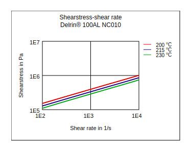 DuPont Delrin 100AL NC010 Shear Stress vs Shear Rate