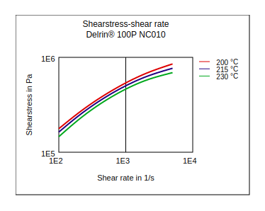 DuPont Delrin 100P NC010 Shear Stress vs Shear Rate