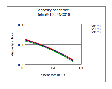 DuPont Delrin 100P NC010 Viscosity vs Shear Rate