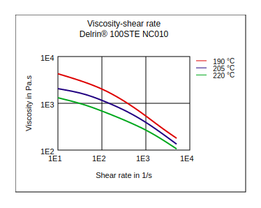 DuPont Delrin 100STE NC010 Viscosity vs Shear Rate