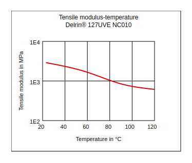 DuPont Delrin 127UVE NC010 Tensile Modulus vs Temperature