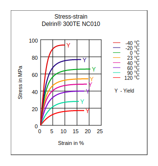 DuPont Delrin 300TE NC010 Stress vs Strain
