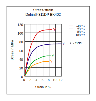 DuPont Delrin 311DP BK402 Stress vs Strain