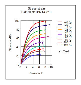 DuPont Delrin 311DP NC010 Stress vs Strain