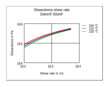 DuPont Delrin 500AF Shear Stress vs Shear Rate