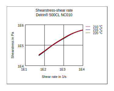 DuPont Delrin 500CL NC010 Shear Stress vs Shear Rate
