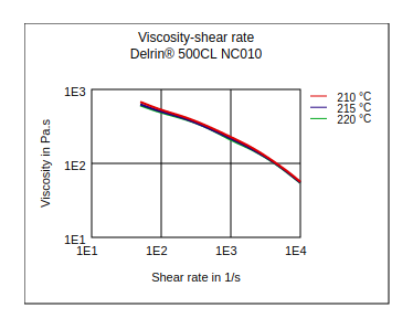 DuPont Delrin 500CL NC010 Viscosity vs Shear Rate