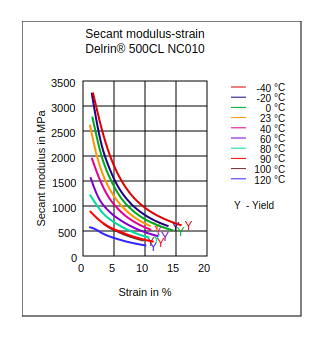 DuPont Delrin 500CL NC010 Secant Modulus vs Strain