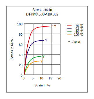 DuPont Delrin 500P BK602 Stress vs Strain