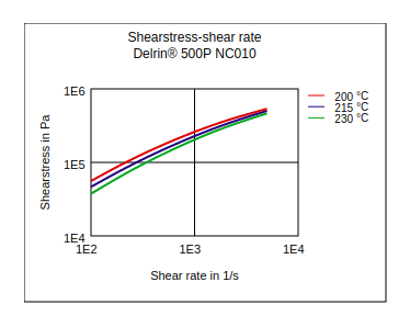 DuPont Delrin 500P NC010 Shear Stress vs Shear Rate