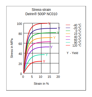 DuPont Delrin 500P NC010 Stress vs Strain