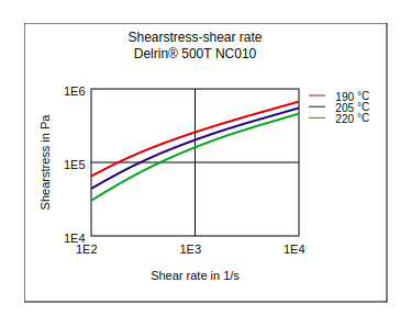 DuPont Delrin 500T NC010 Shear Stress vs Shear Rate