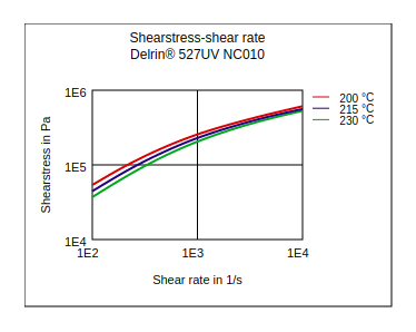 DuPont Delrin 527UV NC010 Shear Stress vs Shear Rate