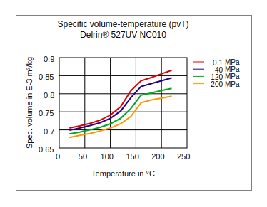 DuPont Delrin 527UV NC010 Specific Volume Temperature (pvT)